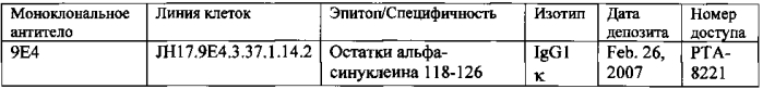 Гуманизированные антитела, которые распознают альфа-синуклеин (патент 2575629)
