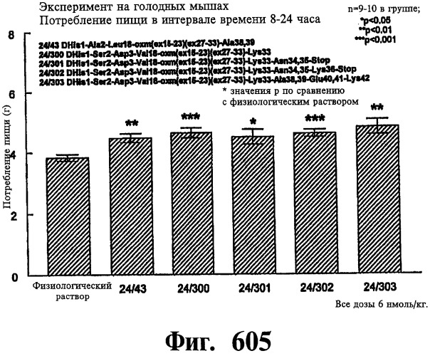Соединения оксинтомодулина (варианты), фармацевтическая композиция на их основе, способы лечения и профилактики ожирения и сопутствующих заболеваний (варианты) и лекарственное средство (варианты) (патент 2485135)