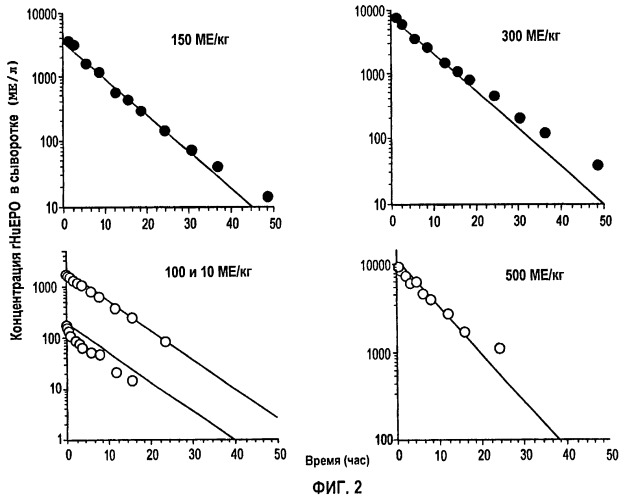 Фармакокинетическое и фармакодинамическое моделирование введения эритропоэтина (патент 2248215)