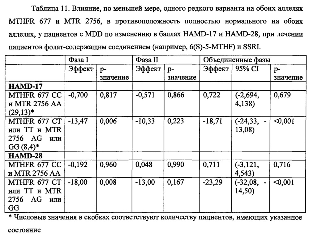 Анализы и способы выбора режима лечения пациента с депрессией (патент 2622082)