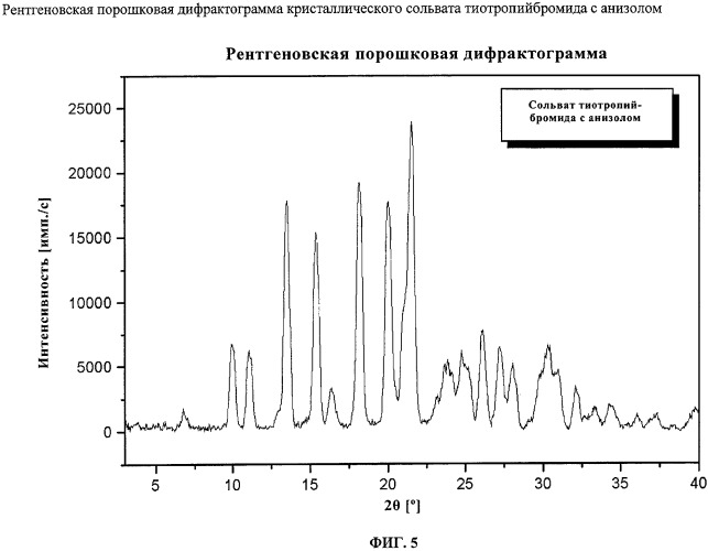 Новые кристаллические формы тиотропийбромида (патент 2417224)