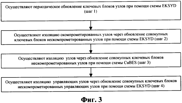 Система робастного управления ключами и способ ее функционирования (патент 2344559)