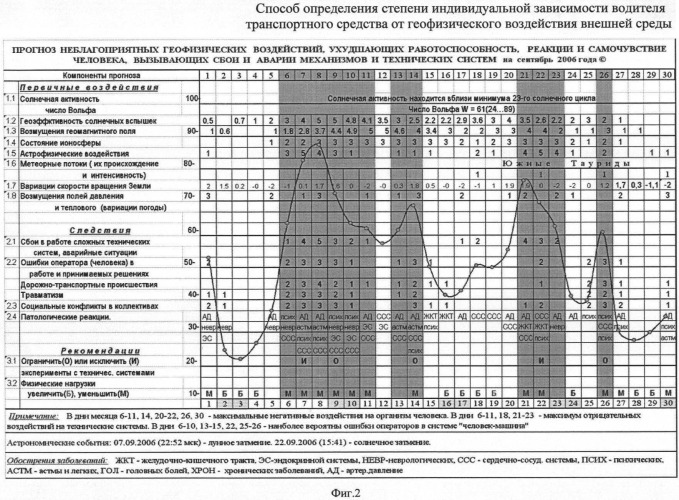 Способ определения степени индивидуальной зависимости водителя транспортного средства от геофизического воздействия внешней среды (патент 2477621)