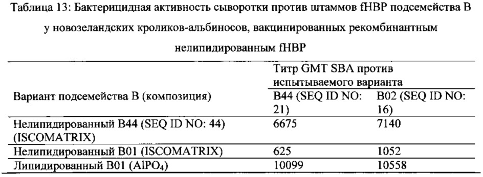 Композиции neisseria meningitidis и способы их применения (патент 2665841)