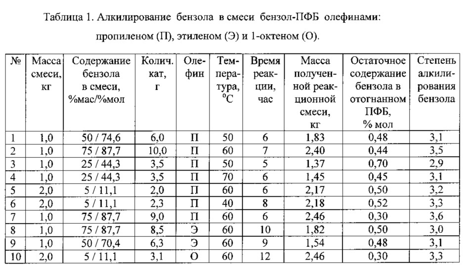 Способ выделения перфторбензола из биазеотропной смеси бензол-перфторбензол (патент 2618534)