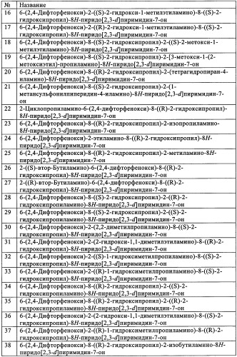 Гидроксиалкилзамещенные пиридо-7-пиримидин-7-оны (патент 2348632)