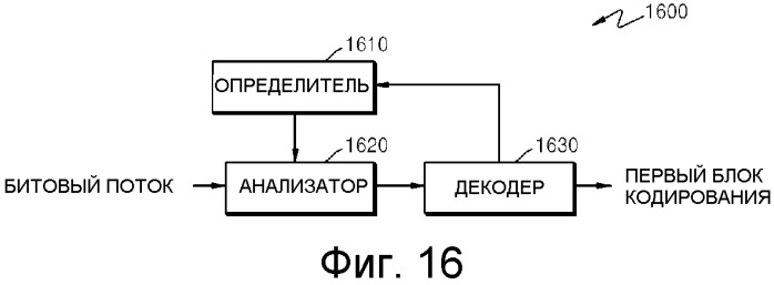 Способ и устройство для кодирования и декодирования блока кодирования границы картинки (патент 2509436)