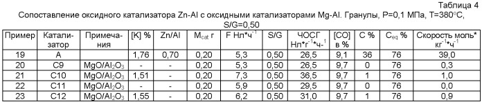 Катализатор для применения в высокотемпературной реакции сдвига и способ обогащения смеси синтез-газа водородом или монооксидом углерода (патент 2498851)