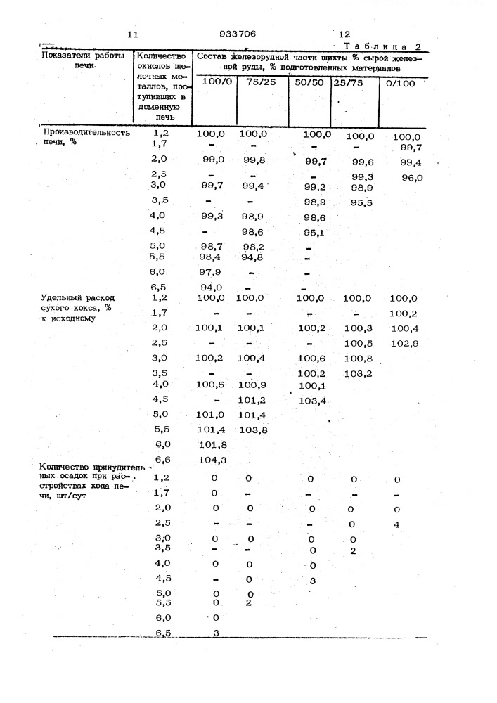 Способ доменной плавки щелочьсодержащей шихты (патент 933706)