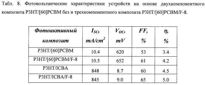 Органическое фотовольтаическое устройство, способ его изготовления и применение фторсодержащих модификаторов для улучшения характеристик органических солнечных батарей (патент 2528416)