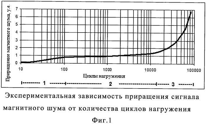 Магнитошумовой способ контроля состояния прочности силовых конструкций из ферромагнитных материалов (патент 2553715)