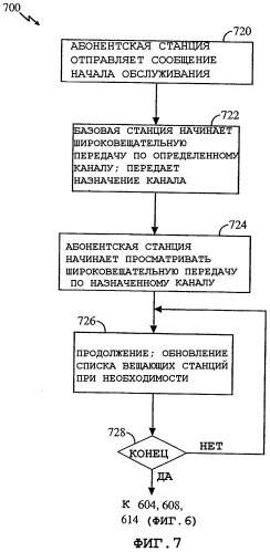 Способ и устройство для начала общей или индивидуальной передачи широковещательного контента в беспроводной телефонной сети (патент 2339172)