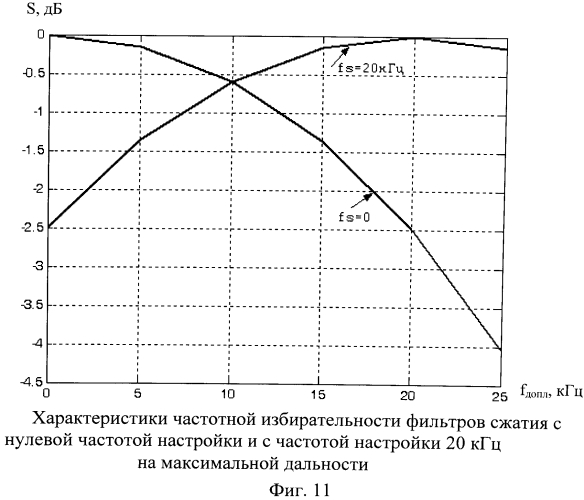 Способ измерения дальности и радиальной скорости в рлс с зондирующим составным псевдослучайным лчм импульсом (патент 2553272)