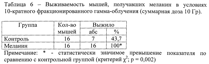 Способ профилактики и лечения острой лучевой болезни в эксперименте (патент 2551619)