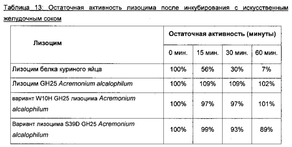 Полипептиды с лизоцимной активностью и полинуклеотиды, кодирующие их (патент 2619051)