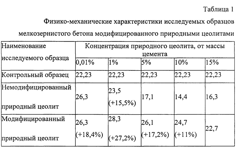 Строительная композиция и комплексная добавка для строительной композиции (патент 2626493)