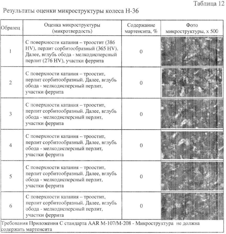 Сталь и цельнокатаное колесо, изготовленное из неё (патент 2615425)