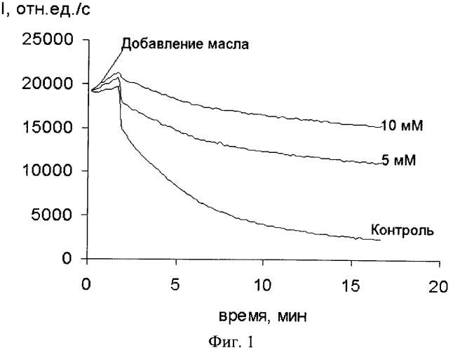 Биолюминесцентный способ определения антиоксидантной активности вещества (патент 2571229)