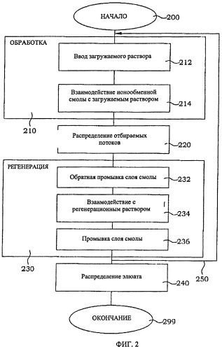 Извлечение фосфора (патент 2462414)