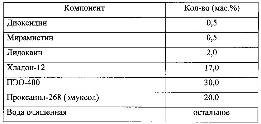 Фармацевтическая комбинированная композиция для местного и наружного применения на основе диоксидина (патент 2667974)