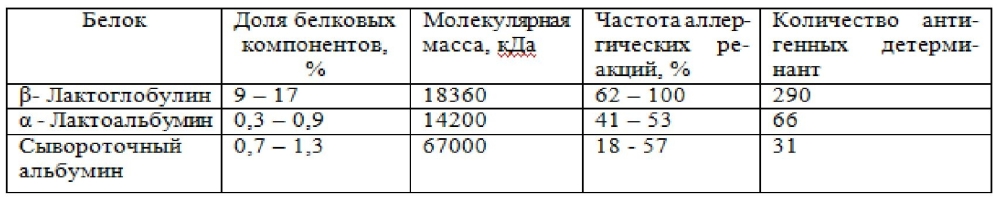 Способ получения йогурта со сниженной аллергенностью сывороточных белков (патент 2595393)