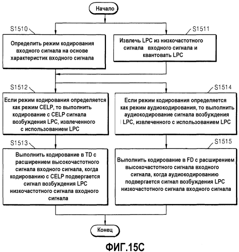 Устройство и способ для кодирования/декодирования для расширения диапазона высоких частот (патент 2575680)