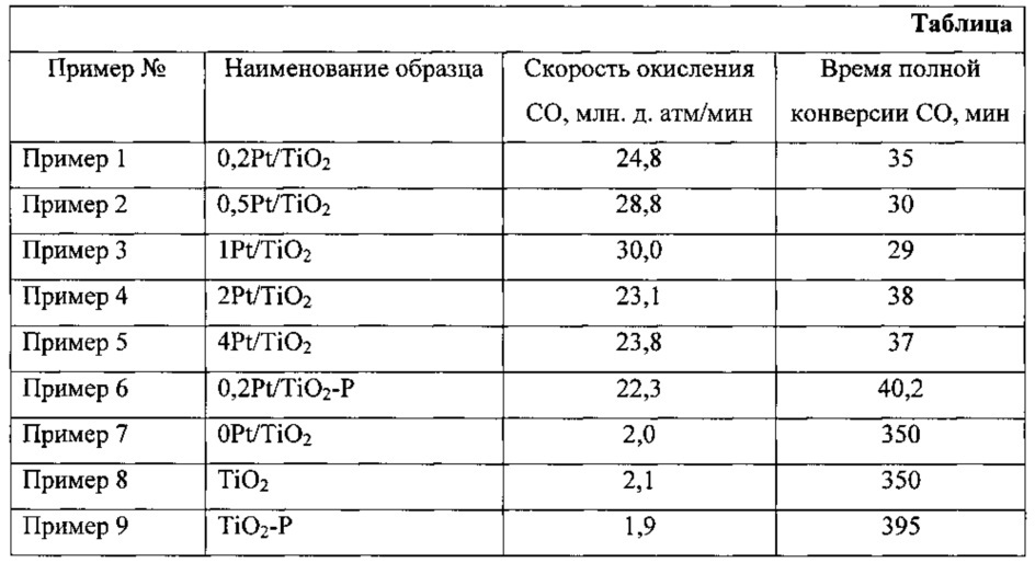 Способ получения фотокатализатора для окисления монооксида углерода (патент 2614761)