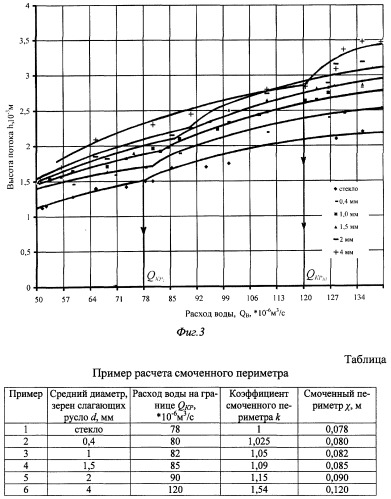 Способ определения смоченного периметра для русла с шероховатой поверхностью (патент 2292034)