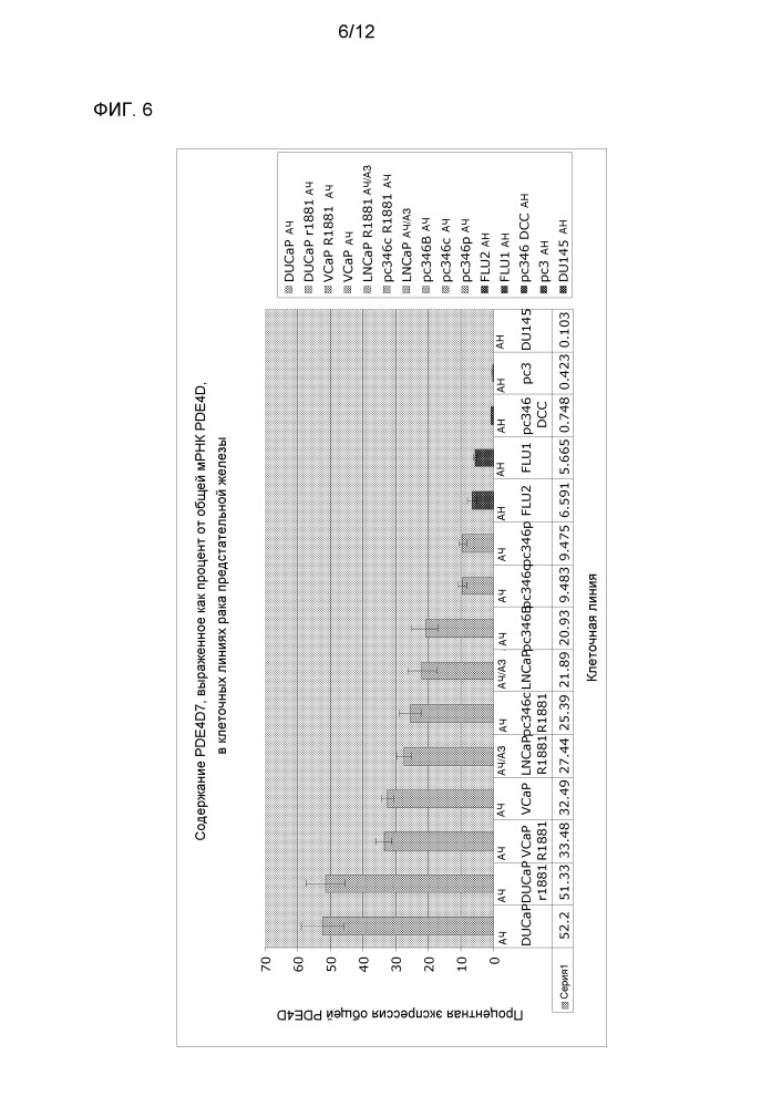 Фосфодиэстераза 4d7 как маркер рака предстательной железы (патент 2651474)