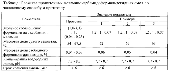 Способ получения карбамидомеламиноформальдегидной смолы (патент 2571261)