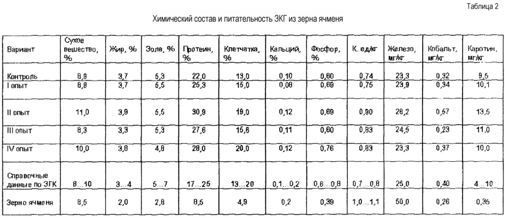 Способ выращивания зеленых гидропонных кормов с использованием наноматериалов (патент 2623471)