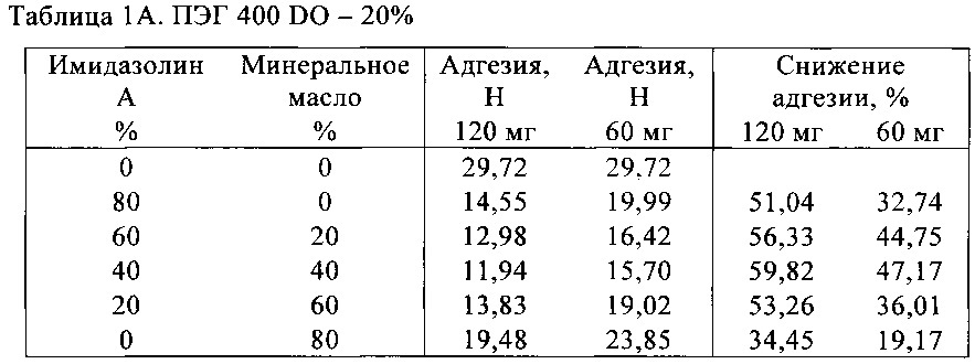 Высокоэффективная композиция для отделения бумажного полотна и ее применение (патент 2659257)