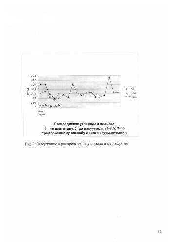 Способ производства низкоуглеродистого феррохрома (патент 2590742)