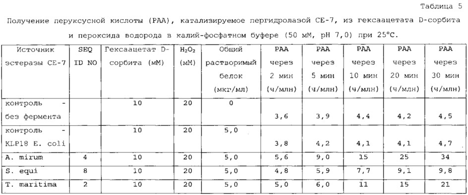 Ферменты, пригодные для получения перкислот (патент 2645257)