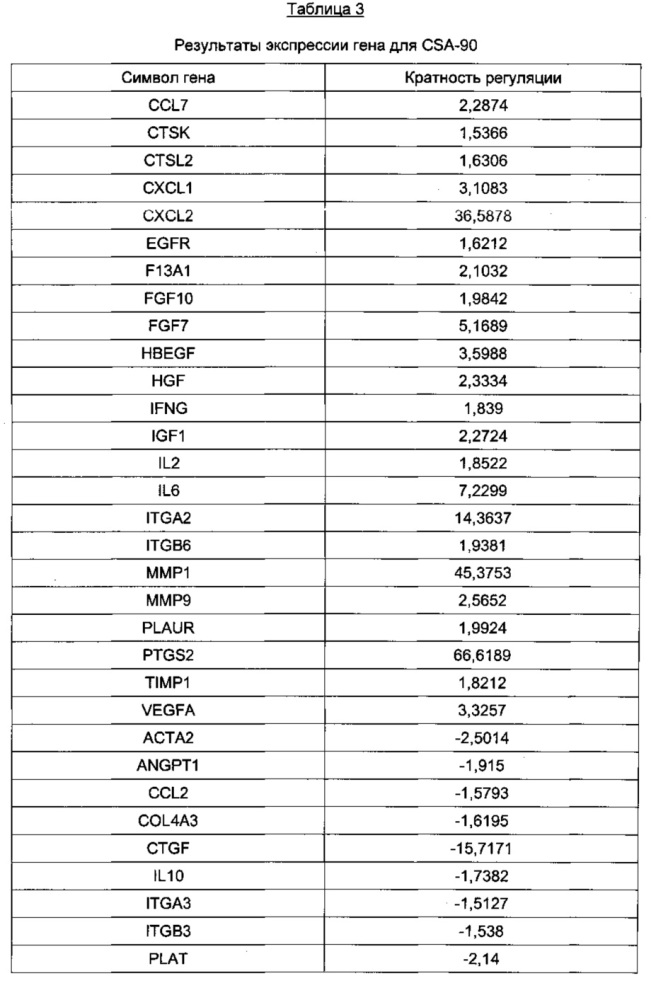 Способы и продукты для заживления ран тканей (патент 2652308)