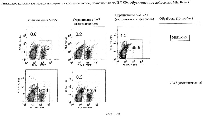 Способы снижения числа эозинофилов (патент 2519227)