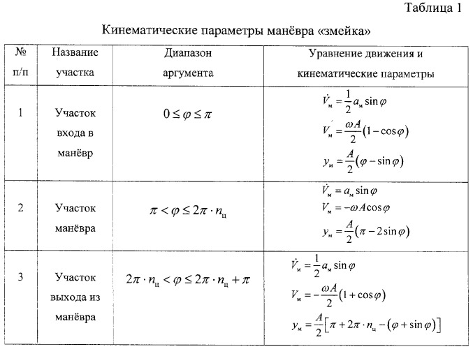 Способ формирования спиралевидного движения планирующего летательного аппарата относительно опорной траектории (патент 2306593)