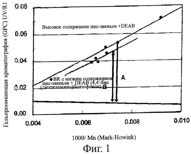 Модифицированный полимер сопряженного диена, каучуковая композиция и шины (патент 2425845)