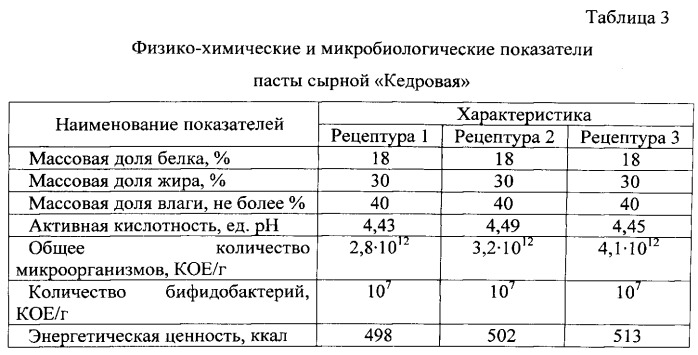 Композиция для получения пасты сырной "кедровая" (патент 2536975)