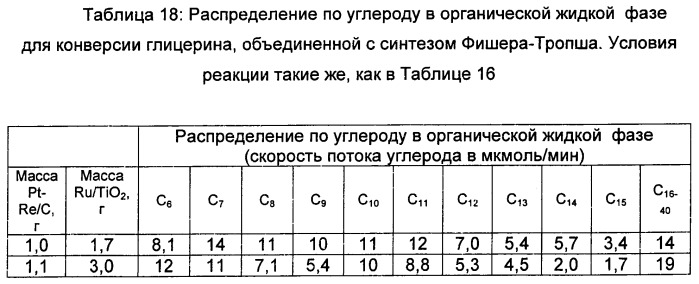 Способ получения биотоплива, где теплоту от реакций образования углерод-углеродных связей используют для проведения реакций газификации биомассы (патент 2501841)