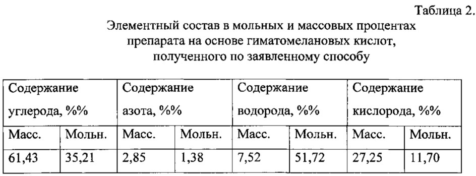 Способ получения препарата на основе гиматомелановых кислот низкоминерализованных иловых сульфидных грязей (патент 2641046)