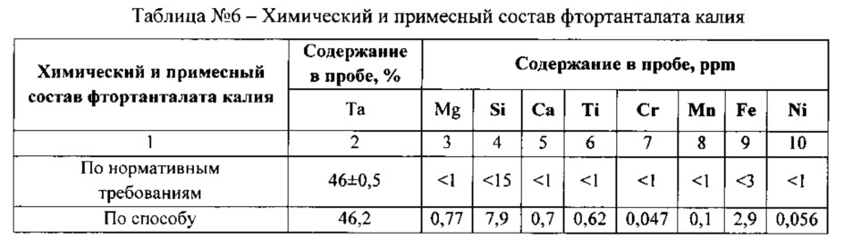 Способ получения фтортанталата калия из танталсодержащих растворов (патент 2623522)