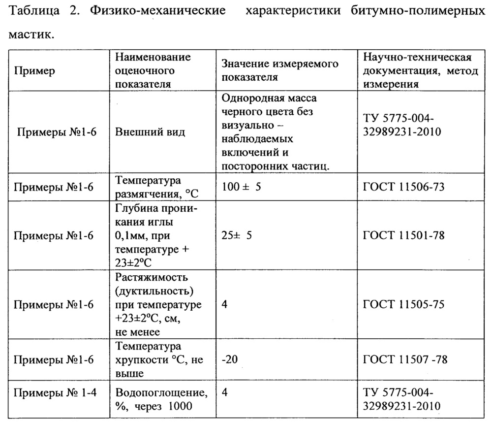 Способ противокоррозионной защиты катодно-поляризуемых подземных металлических сооружений с битумно-полимерным слоем мастики в изолирующем покрытии и битумно-полимерная мастика для изолирующего покрытия катодно-поляризуемых подземных металлических сооружений (патент 2666917)