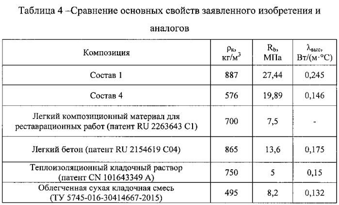 Облегчённая сухая кладочная смесь (патент 2586354)