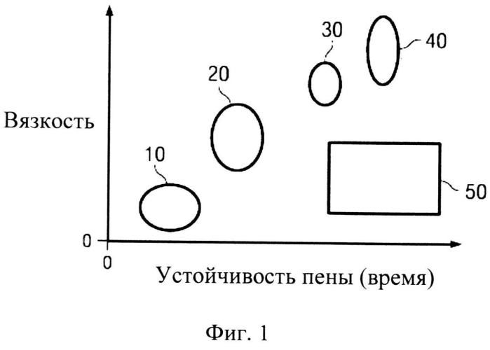 Стабилизированная пена (патент 2562179)