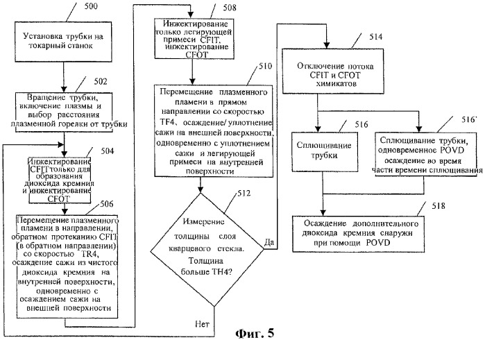 Способ изготовления заготовки оптического волокна (варианты) (патент 2307801)