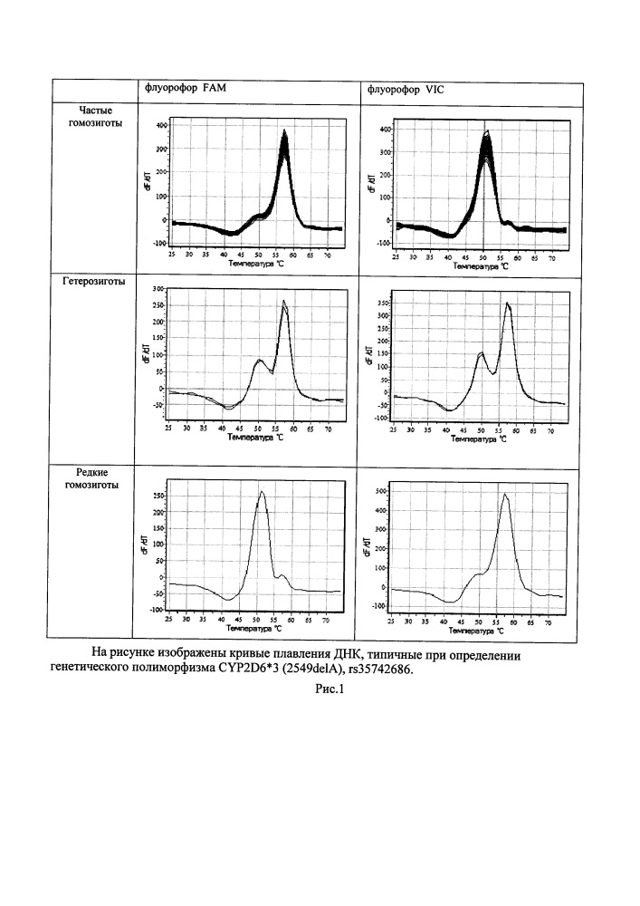 Способ определения генотипа человека по полиморфизму в гене цитохрома p450 cyp2d6∗3 (2549dela), rs35742686 (патент 2651770)