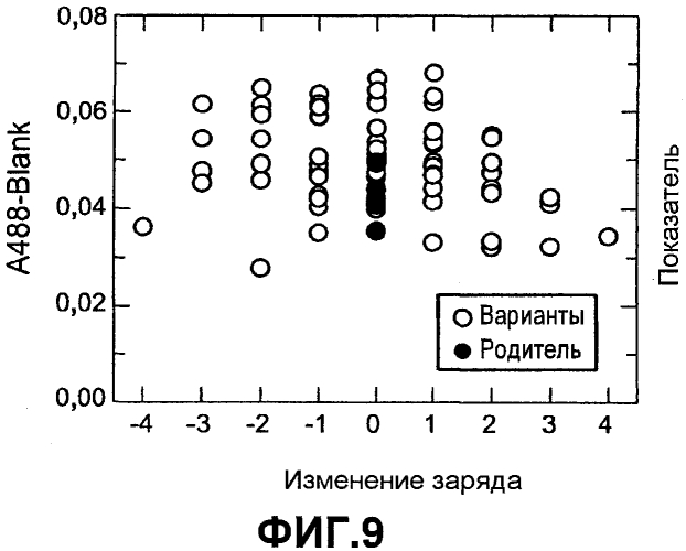 Способы улучшения множественных свойств белка (патент 2553550)