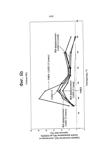 Катализаторы обработки нестационарных выбросов nox (патент 2586685)