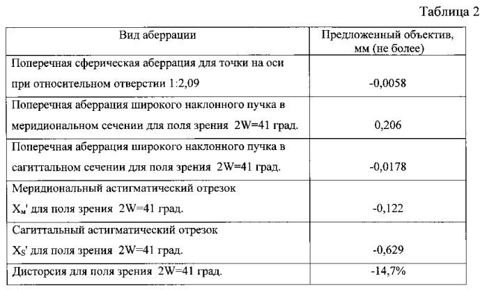 Светосильный объектив (патент 2576347)